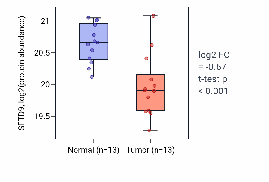 Tumor-vs-normal mass-spec protein box plot for SETD9 in CCRCC.