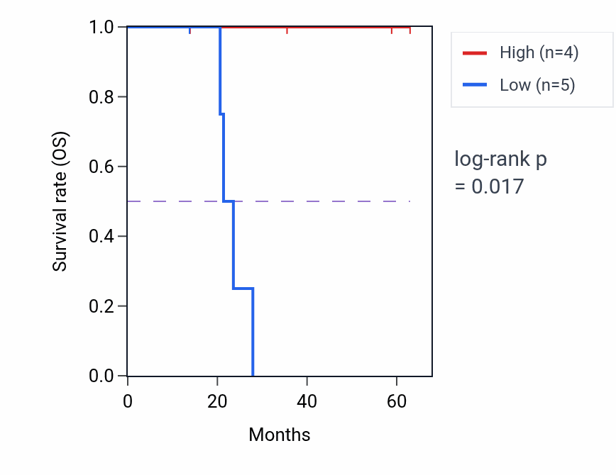 Kaplan&ndash;Meier survival curve for SETD9 mass-spec protein-high vs -low samples in LUAD.