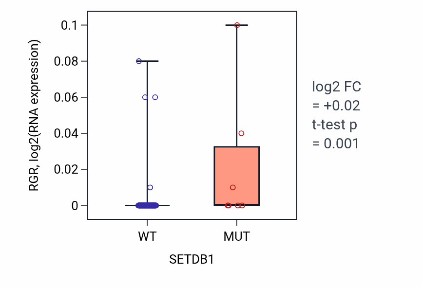 Box plot of RGR in SETDB1-low vs SETDB1-high samples in BLOOD_Leukemia.