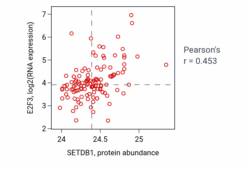 Per-sample scatter of SETDB1 vs E2F3 in BRCA (Pearson r = 0.45).