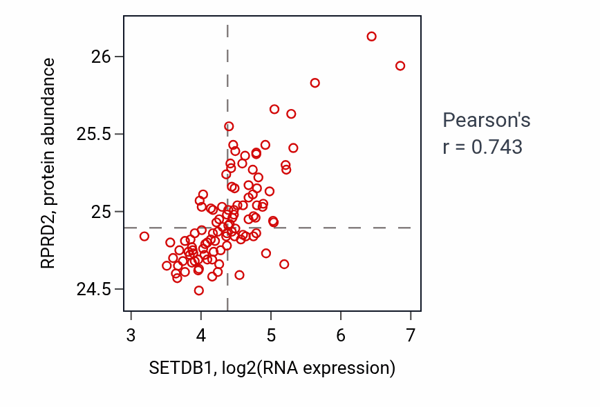 Per-sample scatter of SETDB1 vs RPRD2 in LSCC (Pearson r = 0.74).