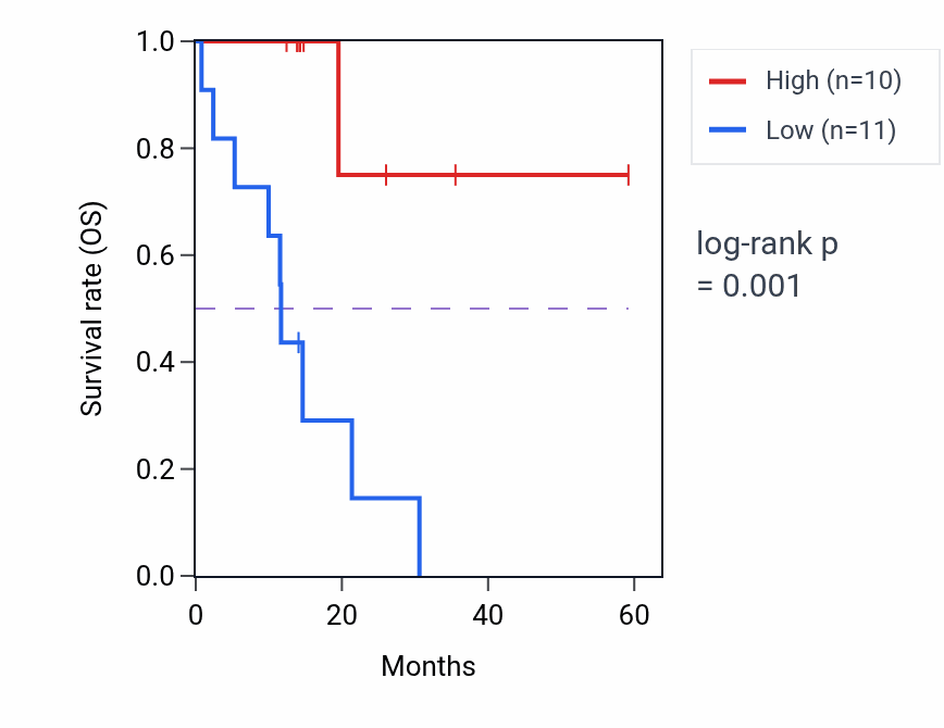 Kaplan&ndash;Meier survival curve for SETDB1 mass-spec protein-high vs -low samples in LUAD.