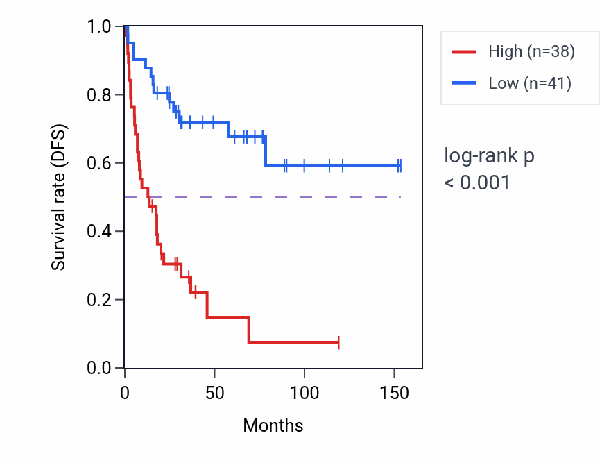 Kaplan&ndash;Meier survival curve for SETDB1 RNA-high vs -low samples in ACC.