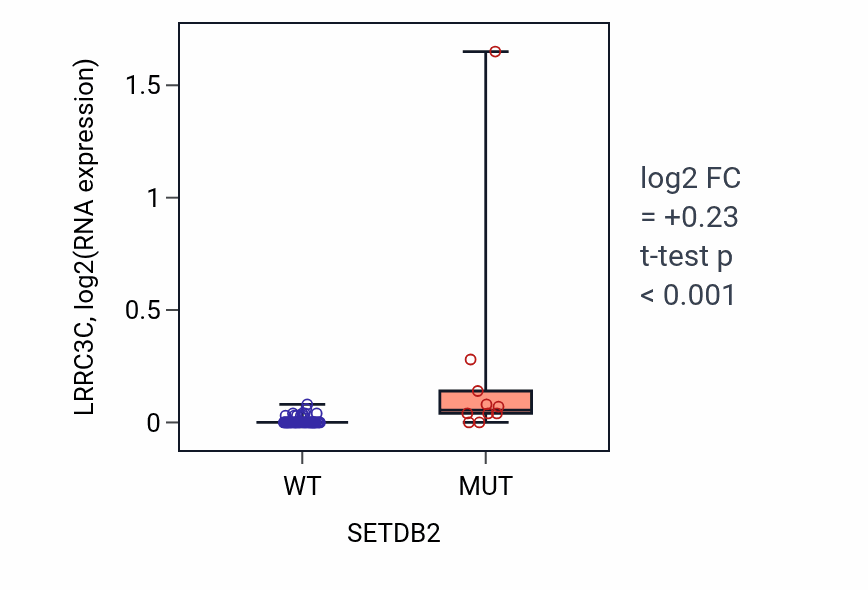 Box plot of LRRC3C in SETDB2-low vs SETDB2-high samples in LARGE_INTESTINE.