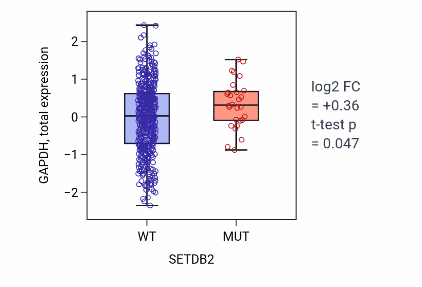 Box plot of GAPDH in SETDB2-low vs SETDB2-high samples in UCEC.