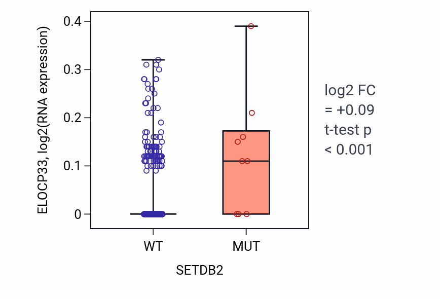 Box plot of ELOCP33 in SETDB2-low vs SETDB2-high samples in SKCM.