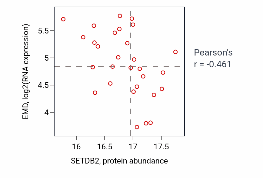 Per-sample scatter of SETDB2 vs EMD in UCEC (Pearson r = -0.46).