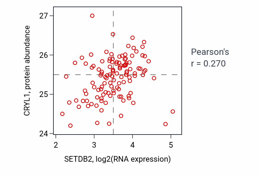 Per-sample scatter of SETDB2 vs CRYL1 in BRCA (Pearson r = 0.27).