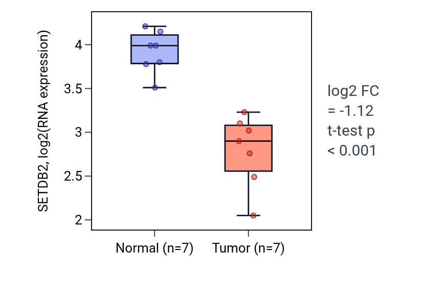 Tumor-vs-normal expression box plot for SETDB2 in THCA.