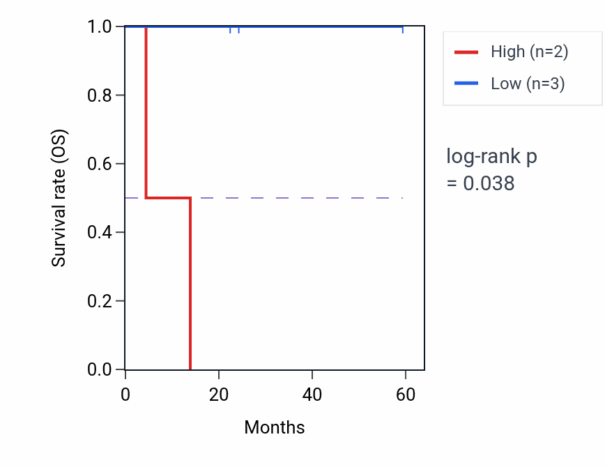 Kaplan&ndash;Meier survival curve for SETDB2 mass-spec protein-high vs -low samples in UCEC.