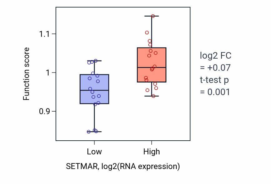 Box plot of DNA double-strand break processing in SETMAR-low vs SETMAR-high samples in OESOPHAGUS.