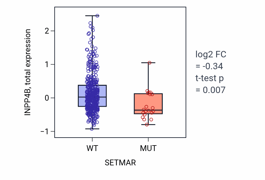 Box plot of INPP4B in SETMAR-low vs SETMAR-high samples in UCEC.
