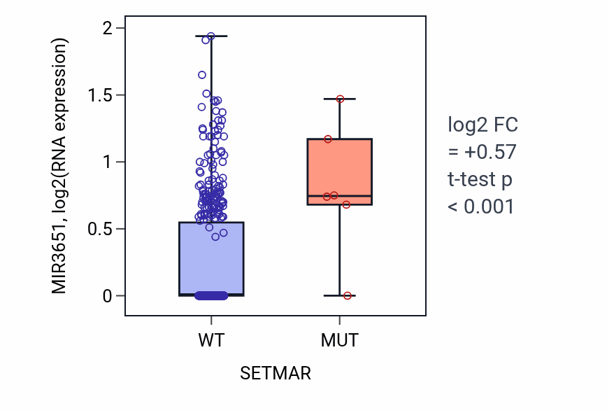 Box plot of MIR3651 in SETMAR-low vs SETMAR-high samples in SKCM.