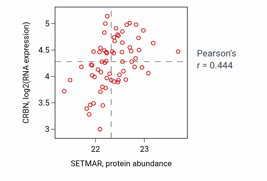 Per-sample scatter of SETMAR vs CRBN in OV (Pearson r = 0.44).