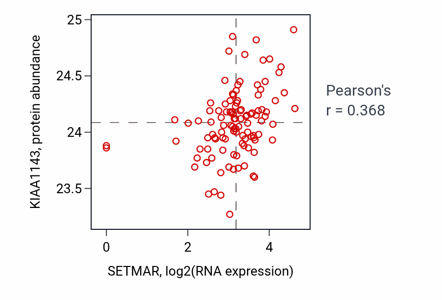 Per-sample scatter of SETMAR vs KIAA1143 in HNSC (Pearson r = 0.37).