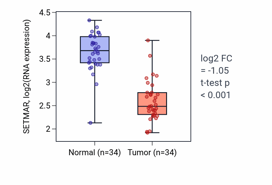 Tumor-vs-normal expression box plot for SETMAR RNA in KIRC.