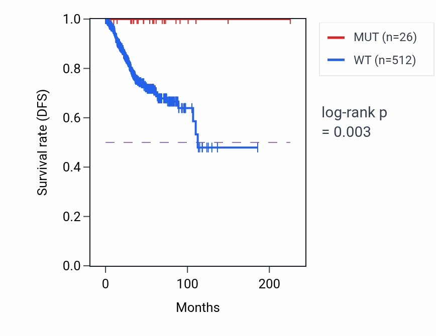 Kaplan&ndash;Meier survival curve for SETMAR mutant vs wild-type samples in UCEC.