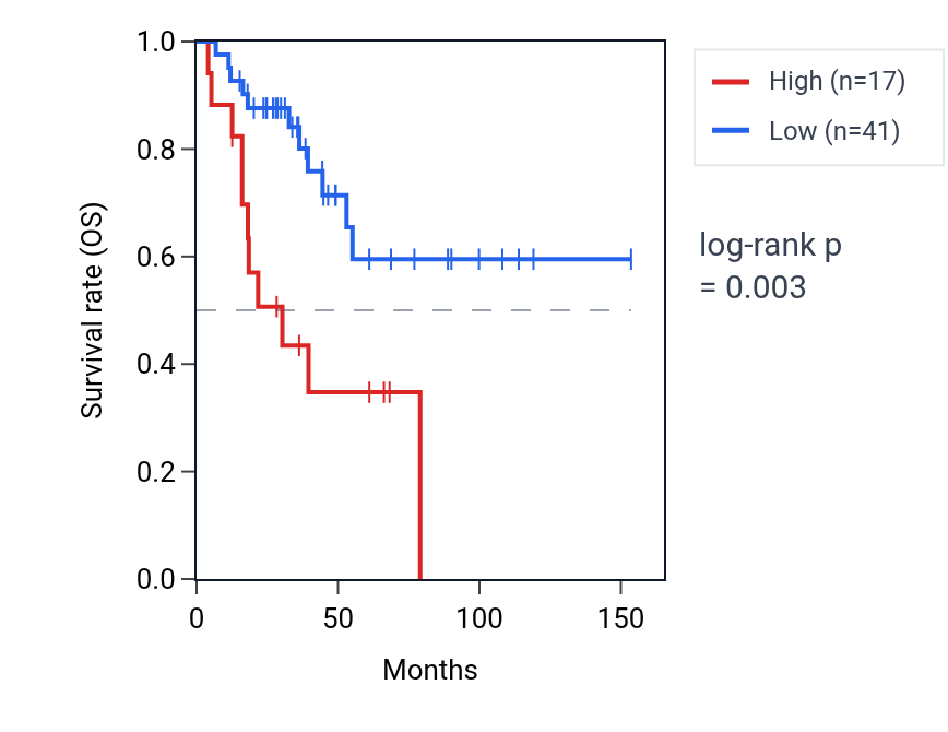 Kaplan&ndash;Meier survival curve for SETP1 RNA expression in ACC: high vs low expression groups.