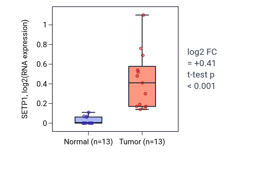 Tumor-vs-normal expression box plot for SETP1 in KIRC.