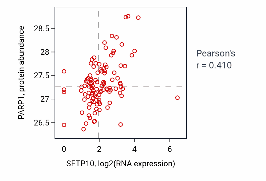 Per-sample scatter of SETP10 vs PARP1 in HNSC (Pearson r = 0.41).