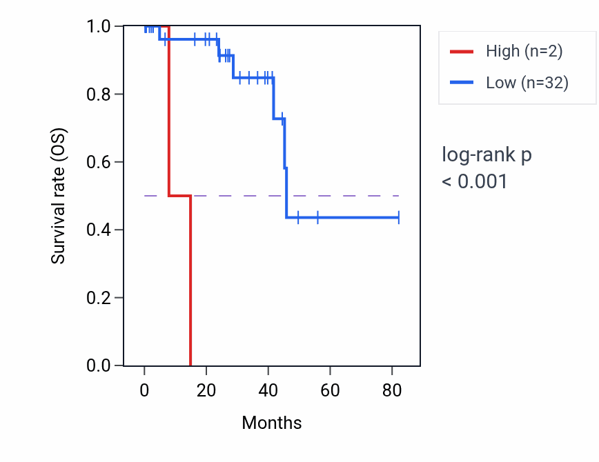 Kaplan&ndash;Meier survival curve for SETP10 RNA-high vs -low samples in UVM.
