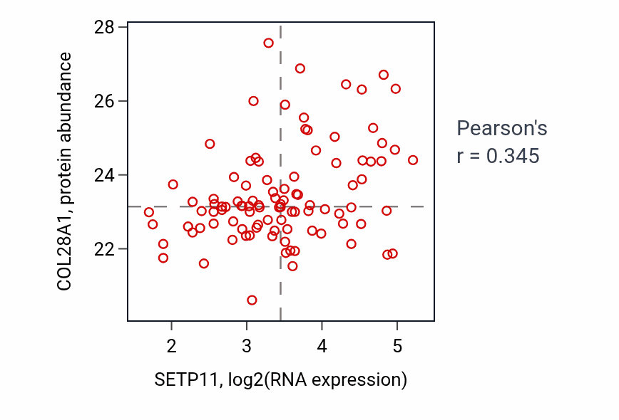 Per-sample scatter of SETP11 vs COL28A1 in GBM (Pearson r = 0.34).