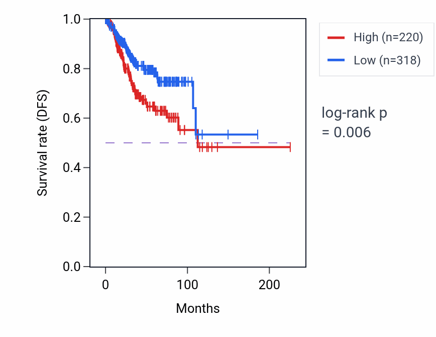 Kaplan&ndash;Meier survival curve for SETP12 RNA expression in UCEC: high vs low expression groups.