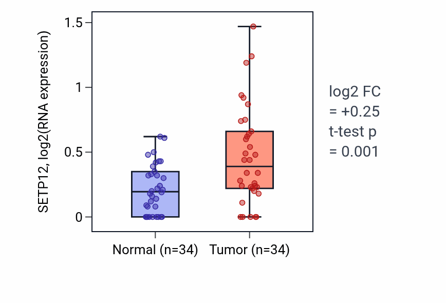 Tumor-vs-normal expression box plot for SETP12 in COAD.