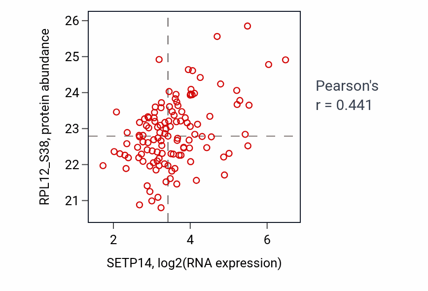 Per-sample scatter of SETP14 vs RPL12_S38 in BRCA (Pearson r = 0.44).
