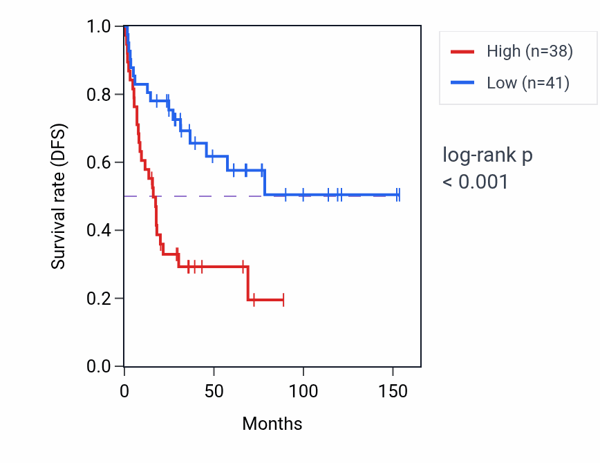 Kaplan&ndash;Meier survival curve for SETP14 RNA expression in ACC: high vs low expression groups.