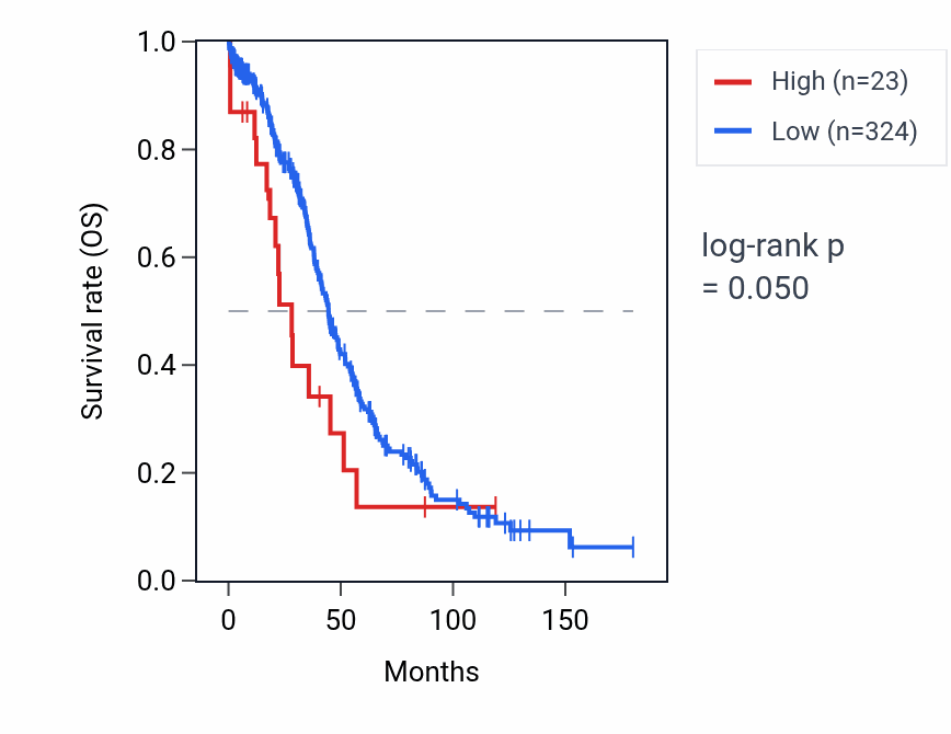 Kaplan&ndash;Meier survival curve for SETP15 RNA expression in OV: high vs low expression groups.