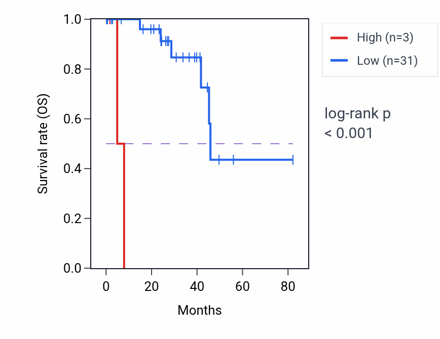 Kaplan&ndash;Meier survival curve for SETP16 RNA-high vs -low samples in UVM.