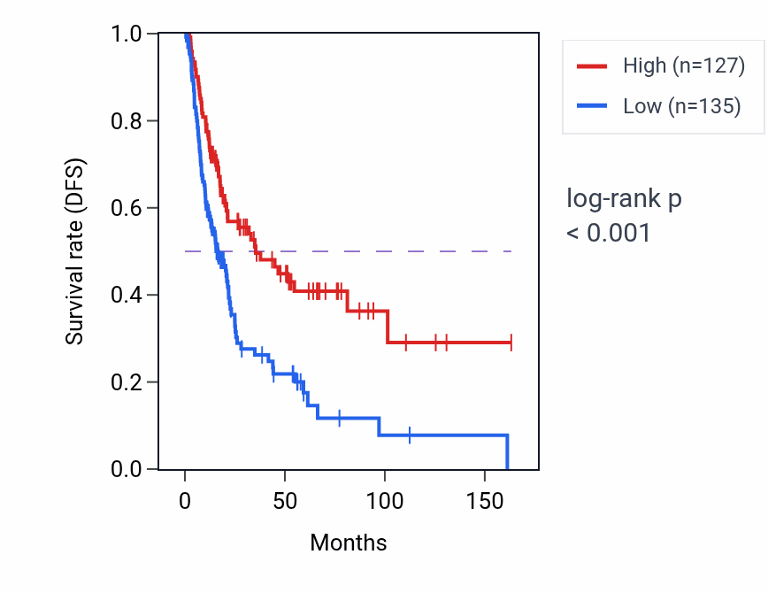 Kaplan&ndash;Meier survival curve for SETP17 RNA expression in BLCA: high vs low expression groups.