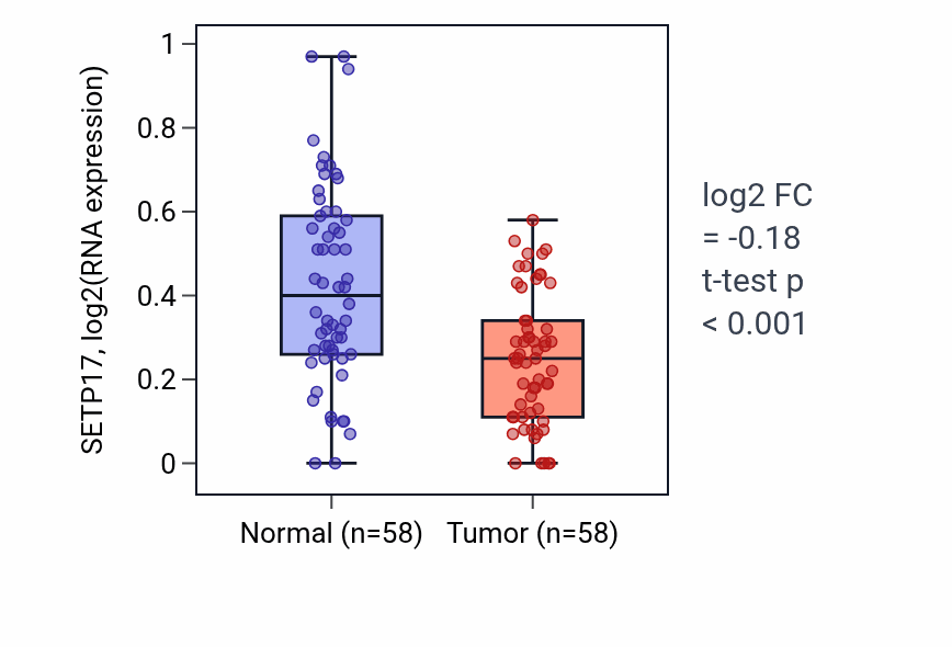 Tumor-vs-normal expression box plot for SETP17 in THCA.