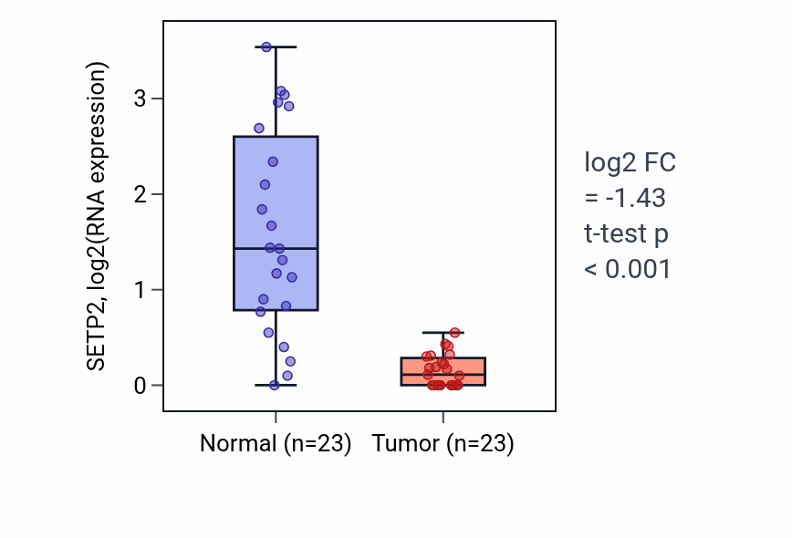 Tumor-vs-normal expression box plot for SETP2 in UCEC.