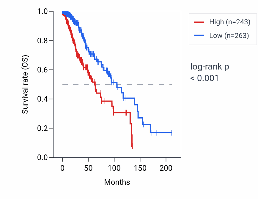 Kaplan&ndash;Meier survival curve for SETP20 RNA expression in LGG: high vs low expression groups.
