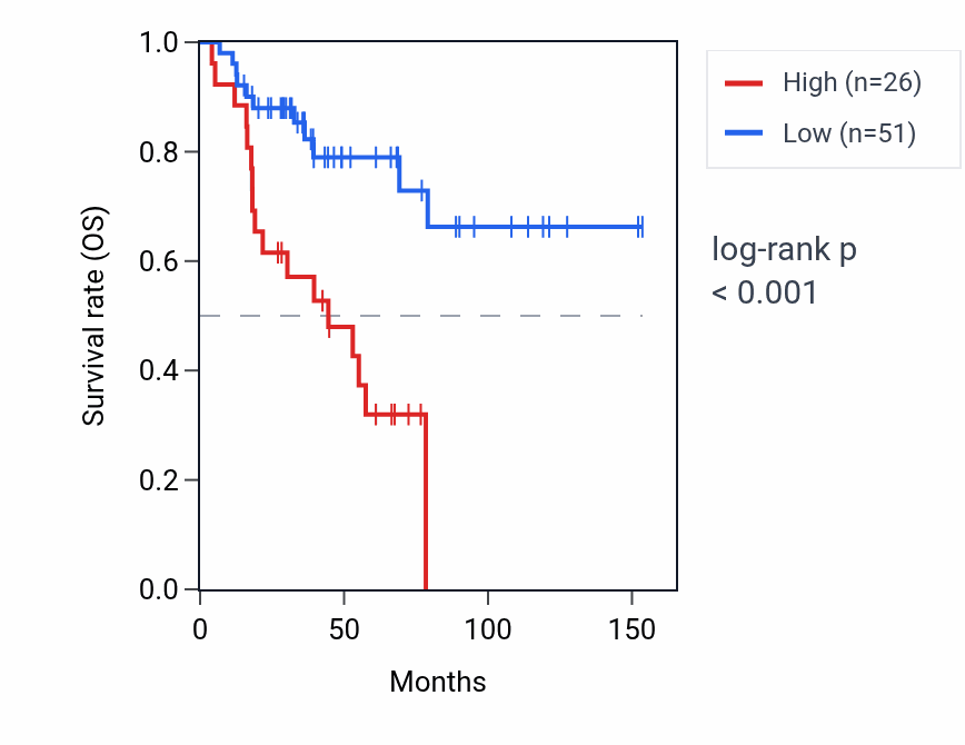 Kaplan&ndash;Meier survival curve for SETP21 RNA expression in ACC: high vs low expression groups.