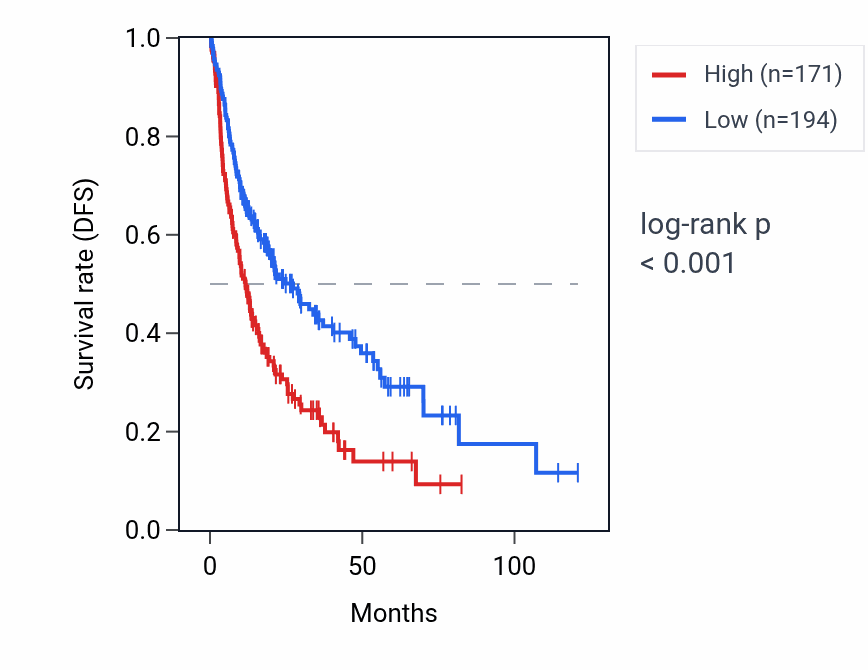 Kaplan&ndash;Meier survival curve for SETP22 RNA expression in LIHC: high vs low expression groups.