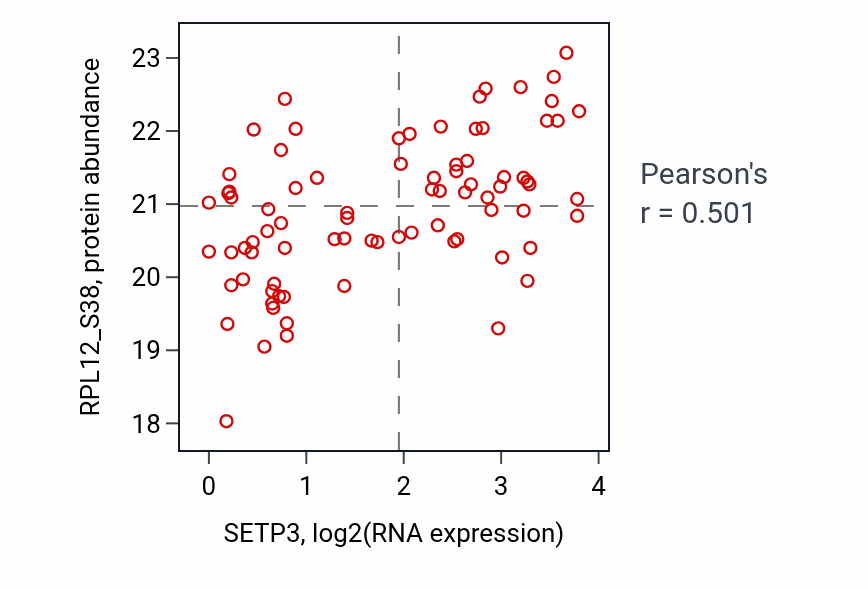 Per-sample scatter of SETP3 vs RPL12_S38 in OV (Pearson r = 0.50).