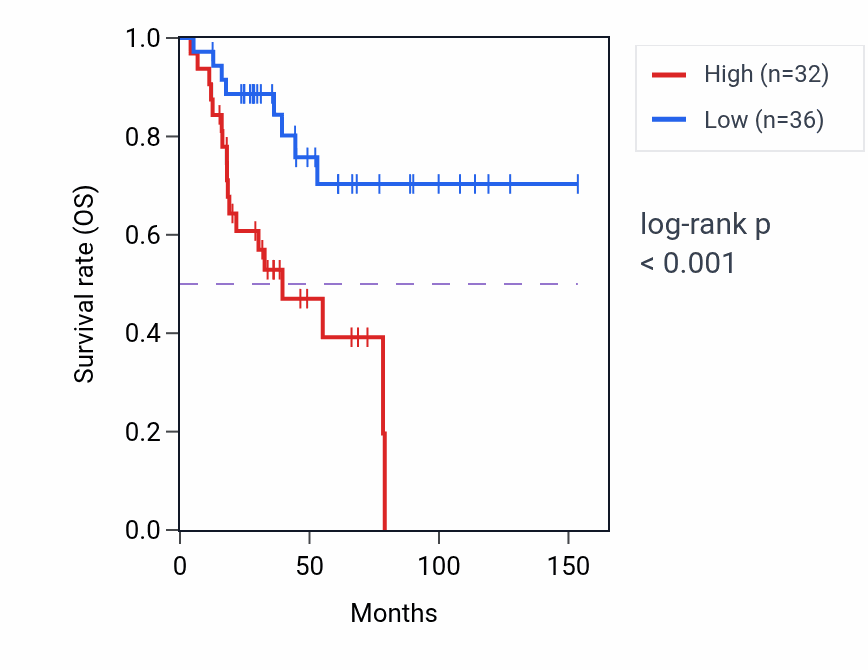 Kaplan&ndash;Meier survival curve for SETP3 RNA expression in ACC: high vs low expression groups.