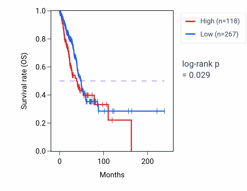 Kaplan&ndash;Meier survival curve for SETP4 RNA expression in LUAD: high vs low expression groups.