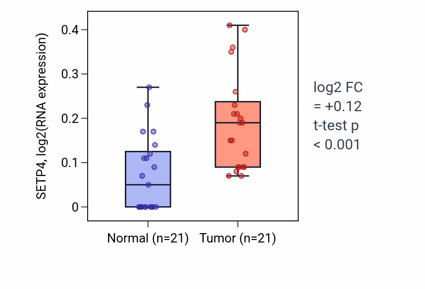 Tumor-vs-normal expression box plot for SETP4 in STAD.
