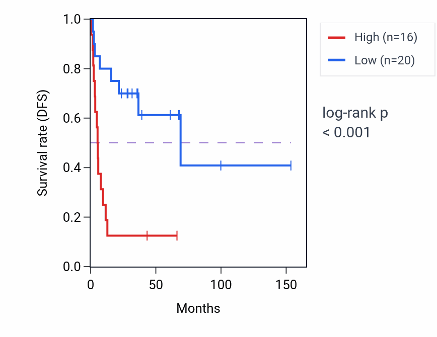 Kaplan&ndash;Meier survival curve for SETP5 RNA expression in ACC: high vs low expression groups.