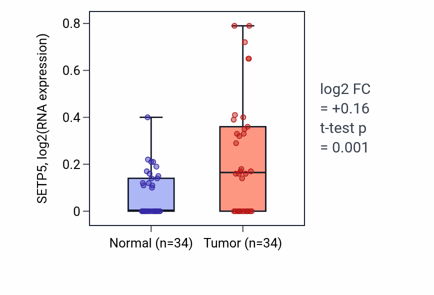 Tumor-vs-normal expression box plot for SETP5 in COAD.