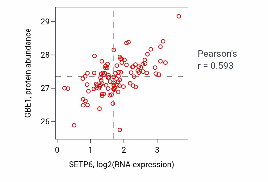 Per-sample scatter of SETP6 vs GBE1 in CCRCC (Pearson r = 0.59).