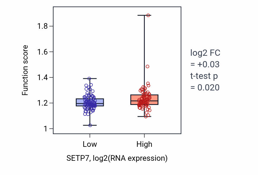 Box plot of Mitotic G2/M transition checkpoint in SETP7-low vs SETP7-high samples in ESCA.