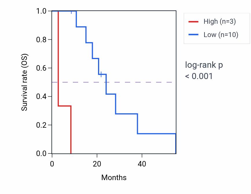 Kaplan&ndash;Meier survival curve for SETP7 RNA expression in MESO: high vs low expression groups.