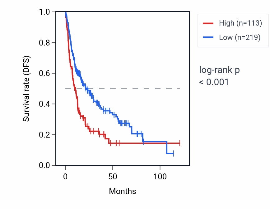 Kaplan&ndash;Meier survival curve for SETP8 RNA expression in LIHC: high vs low expression groups.