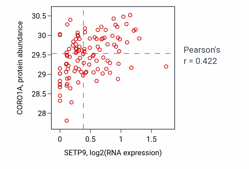 Per-sample scatter of SETP9 vs CORO1A in LSCC (Pearson r = 0.42).