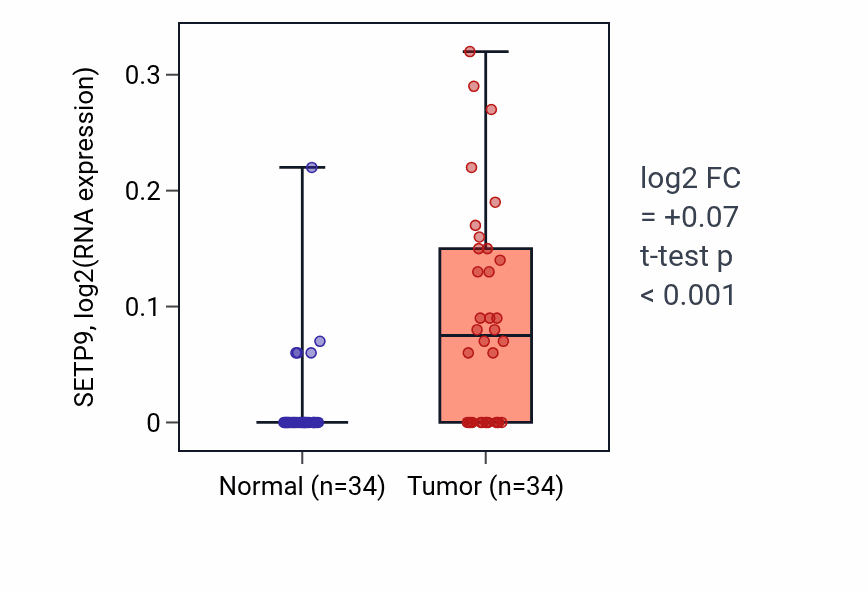 Tumor-vs-normal expression box plot for SETP9 RNA in KIRC.